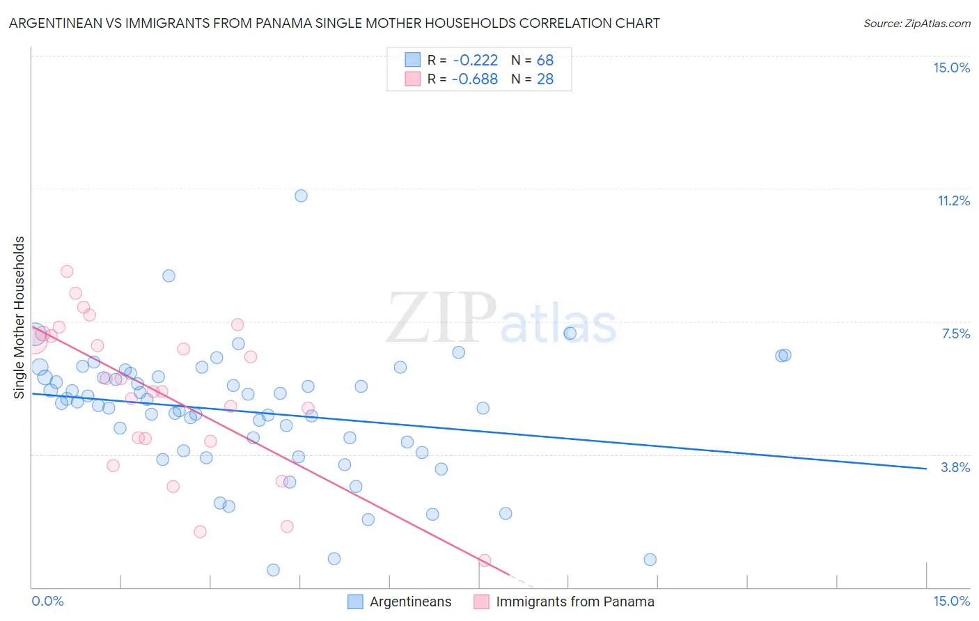 Argentinean vs Immigrants from Panama Single Mother Households