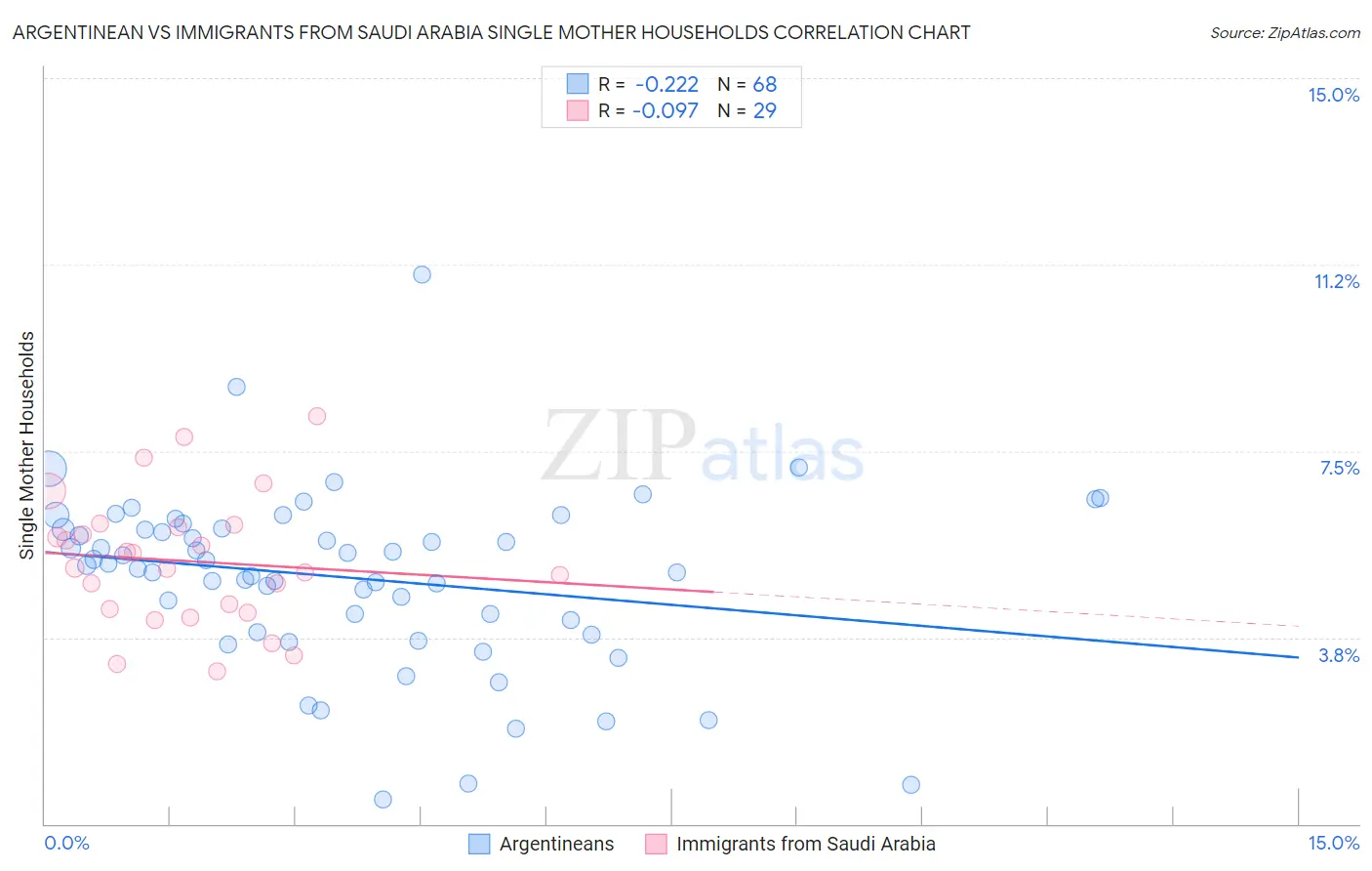 Argentinean vs Immigrants from Saudi Arabia Single Mother Households