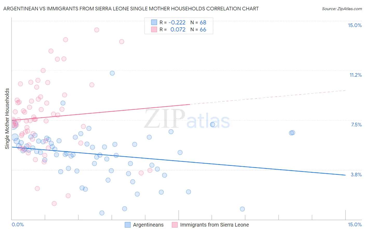 Argentinean vs Immigrants from Sierra Leone Single Mother Households