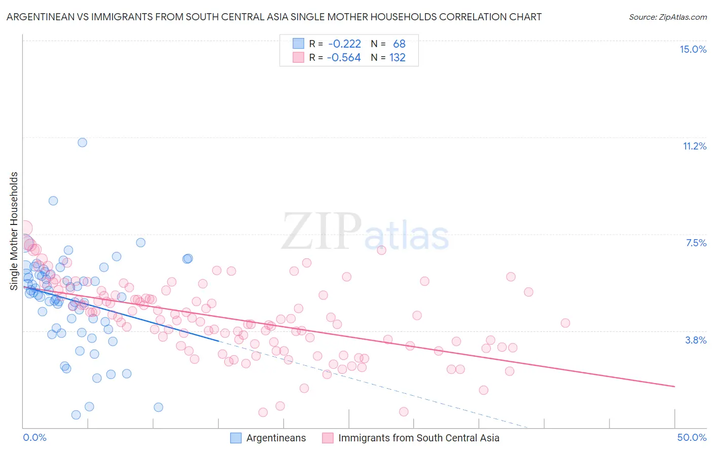 Argentinean vs Immigrants from South Central Asia Single Mother Households