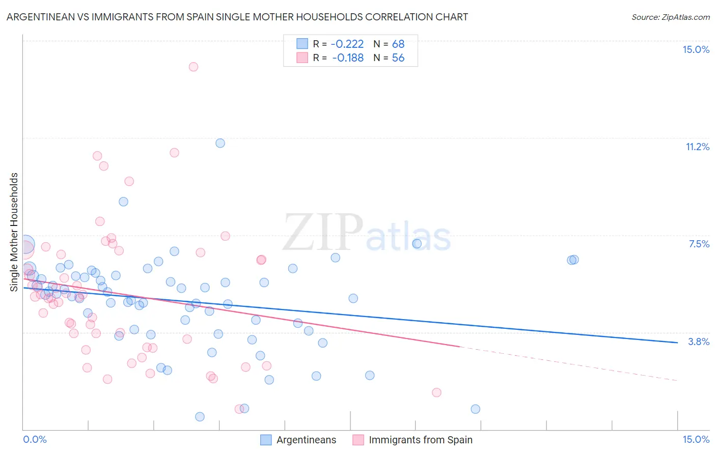 Argentinean vs Immigrants from Spain Single Mother Households