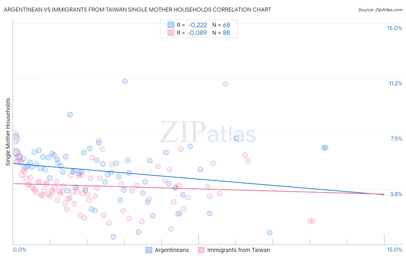 Argentinean vs Immigrants from Taiwan Single Mother Households