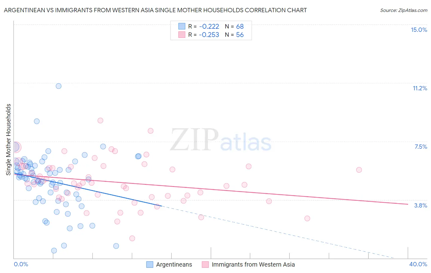 Argentinean vs Immigrants from Western Asia Single Mother Households