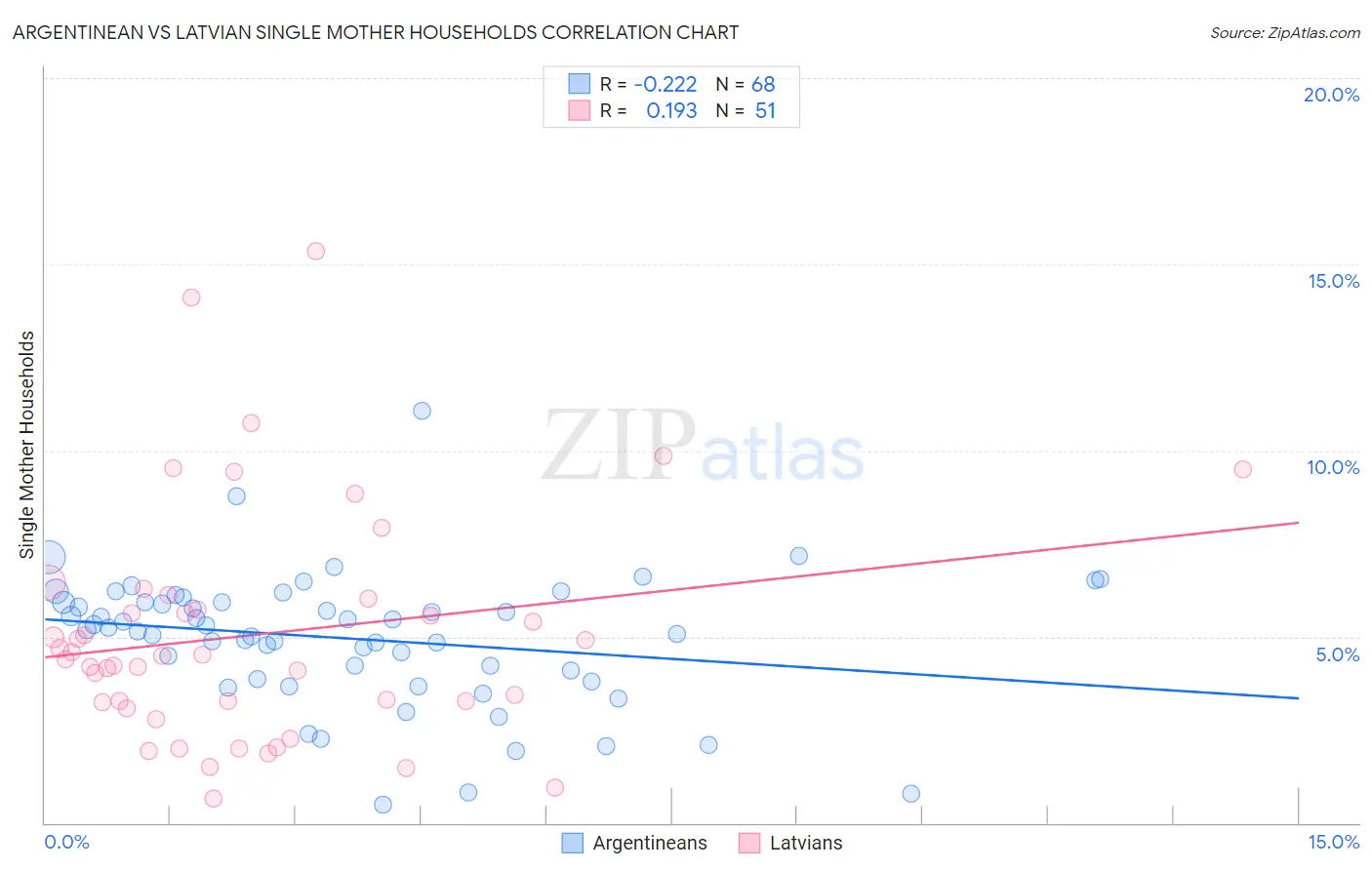 Argentinean vs Latvian Single Mother Households