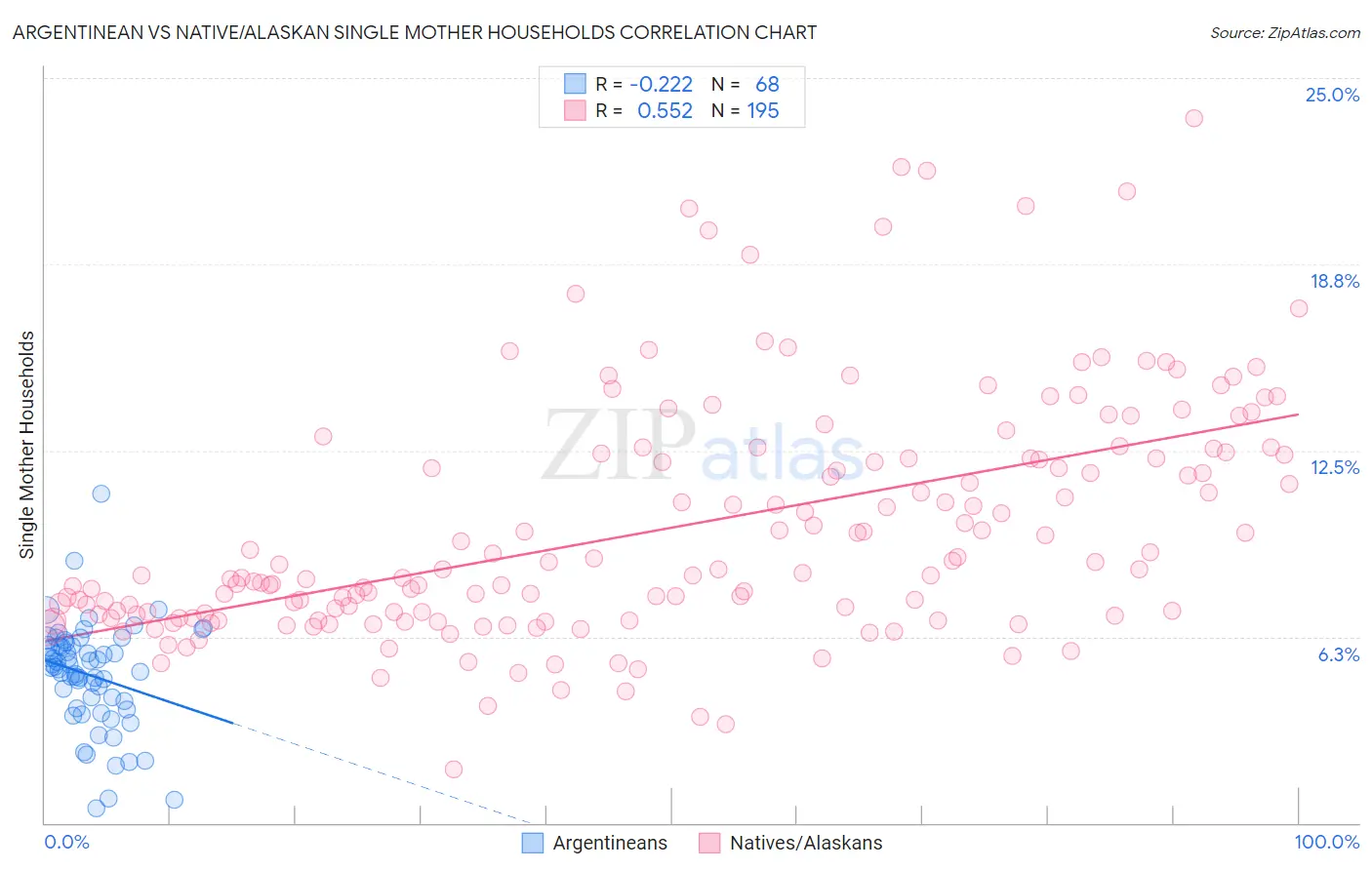 Argentinean vs Native/Alaskan Single Mother Households