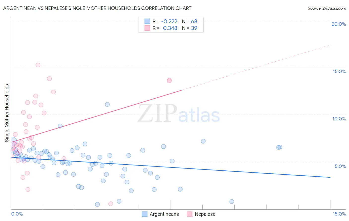 Argentinean vs Nepalese Single Mother Households
