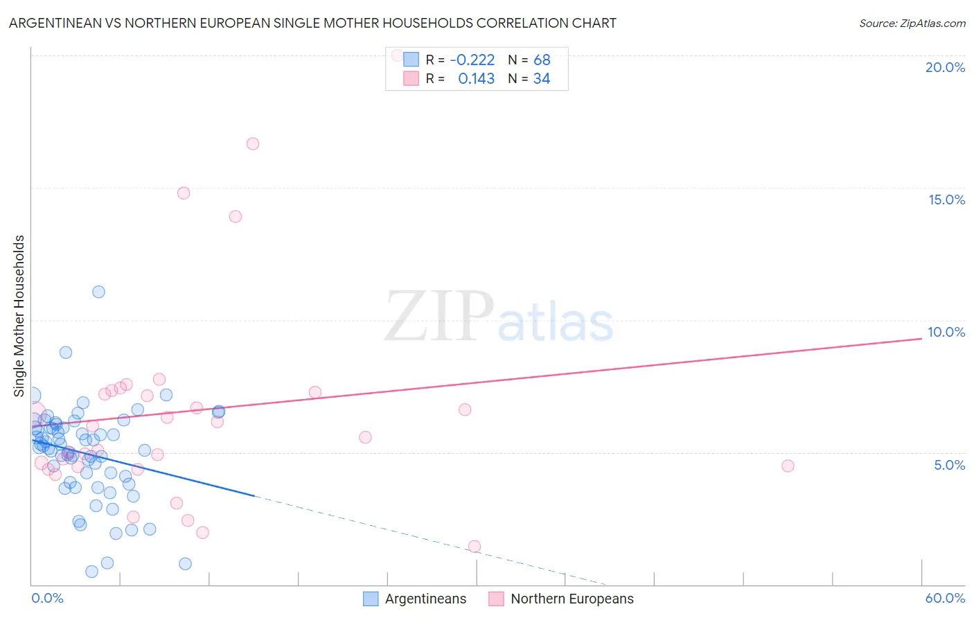 Argentinean vs Northern European Single Mother Households