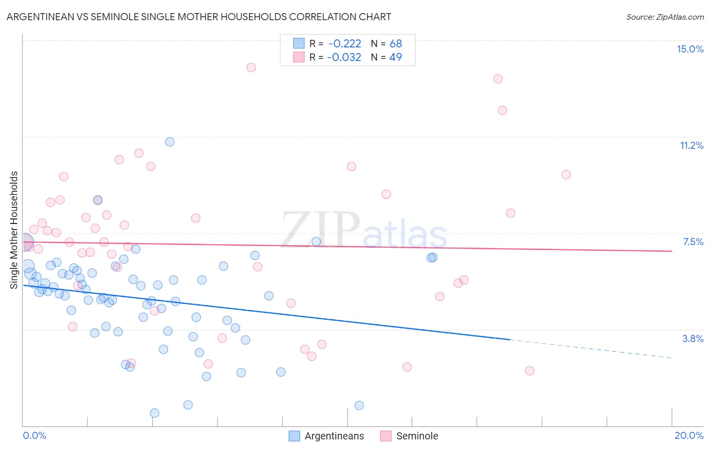 Argentinean vs Seminole Single Mother Households