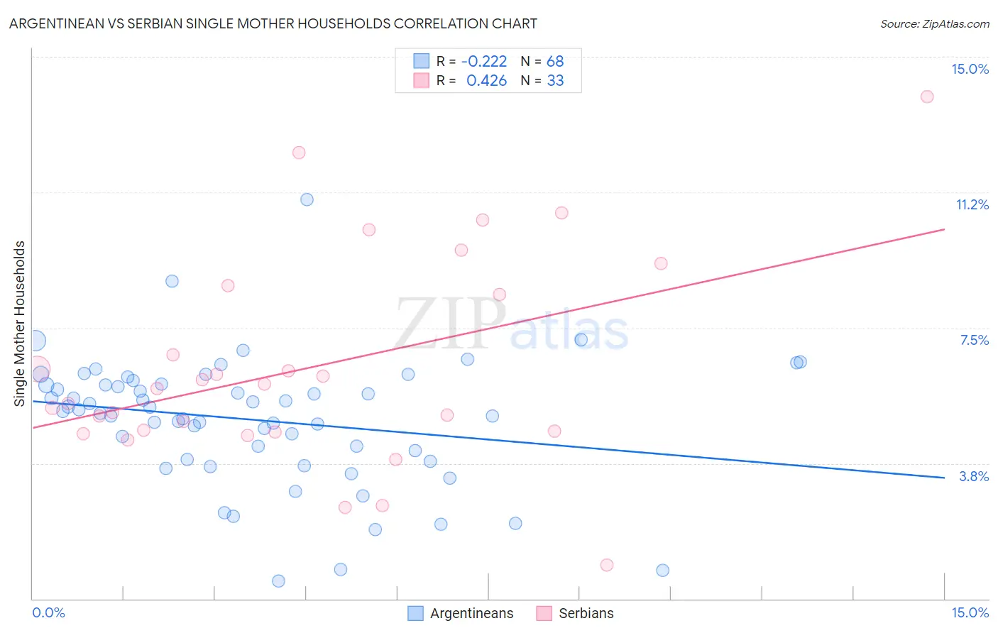 Argentinean vs Serbian Single Mother Households