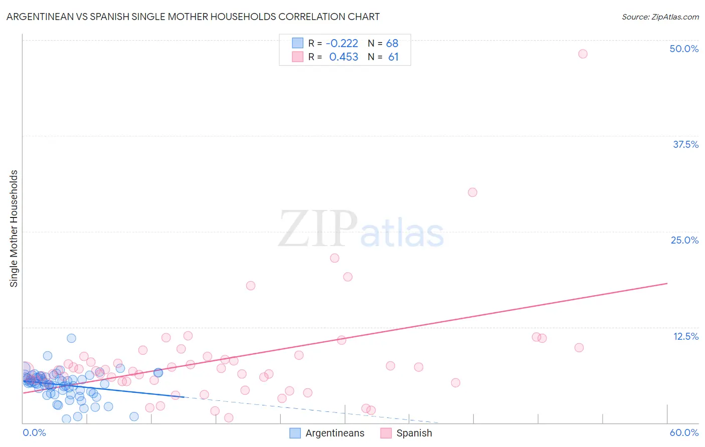 Argentinean vs Spanish Single Mother Households