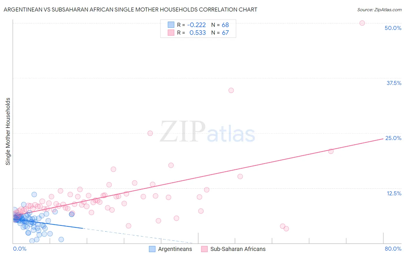 Argentinean vs Subsaharan African Single Mother Households