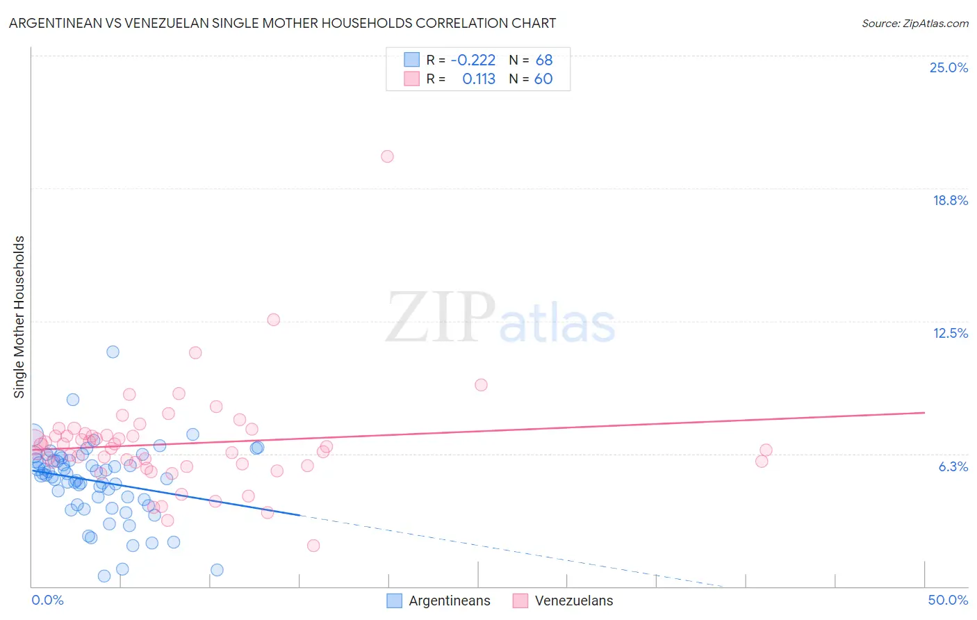 Argentinean vs Venezuelan Single Mother Households