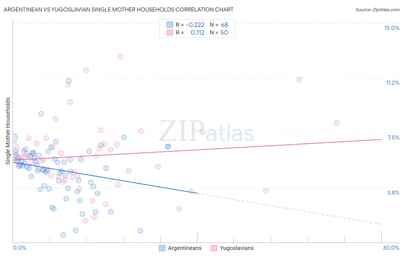 Argentinean vs Yugoslavian Single Mother Households