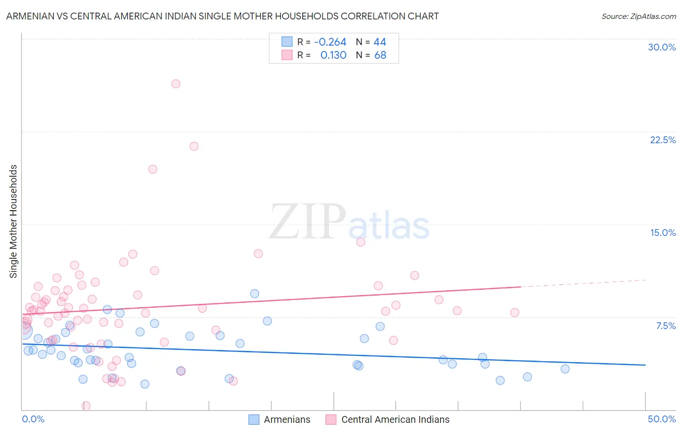 Armenian vs Central American Indian Single Mother Households