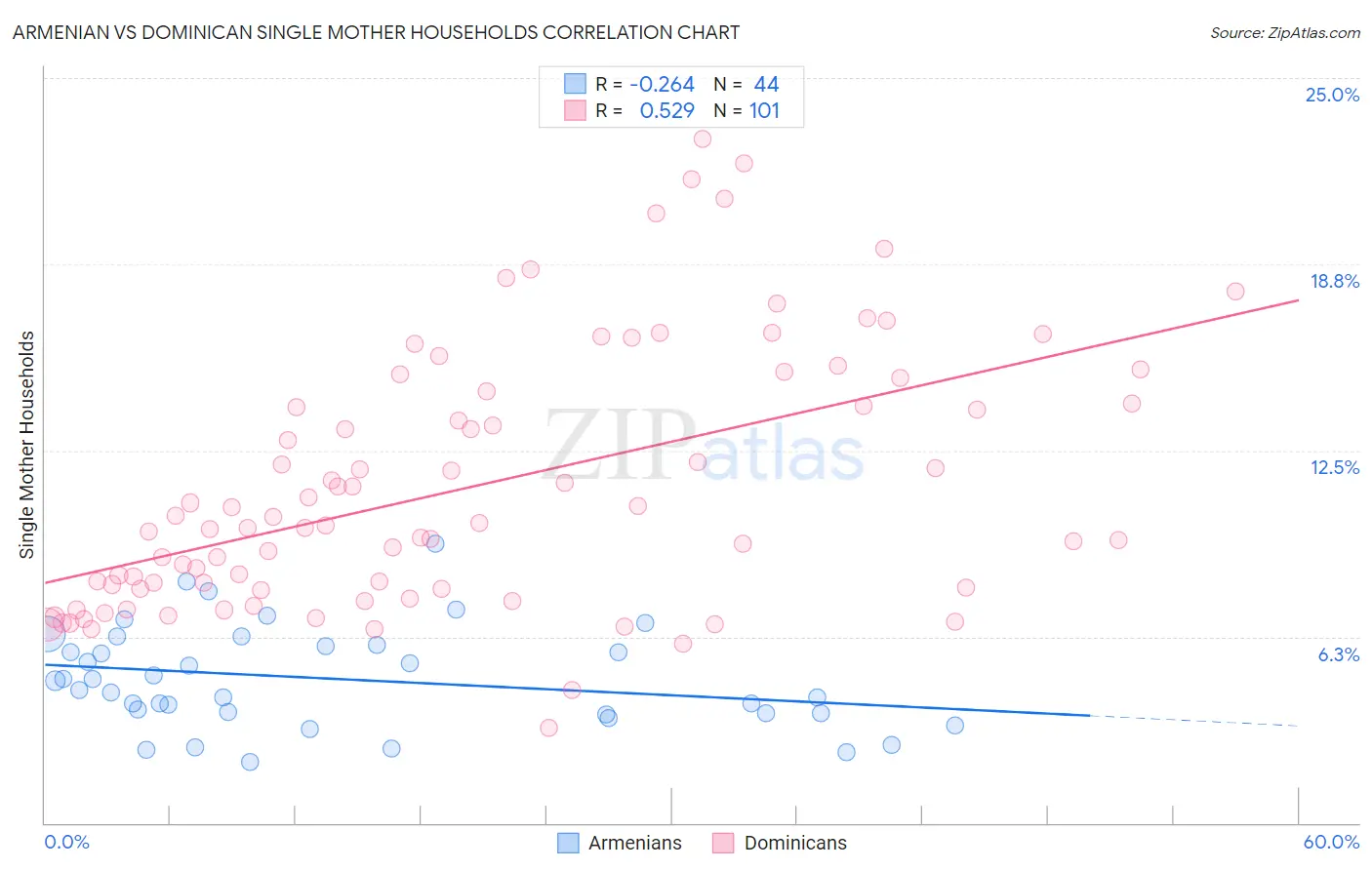 Armenian vs Dominican Single Mother Households