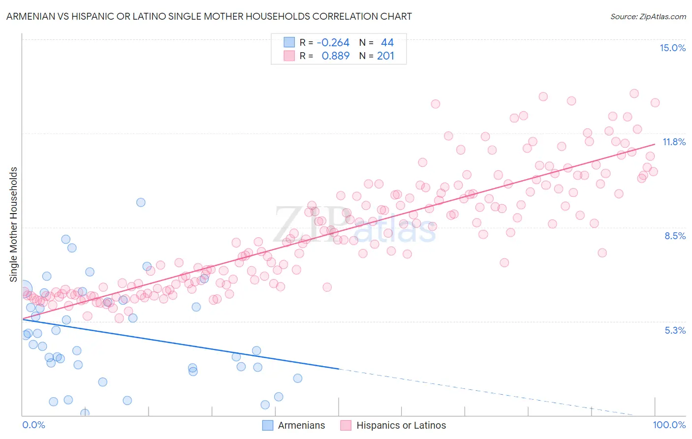 Armenian vs Hispanic or Latino Single Mother Households