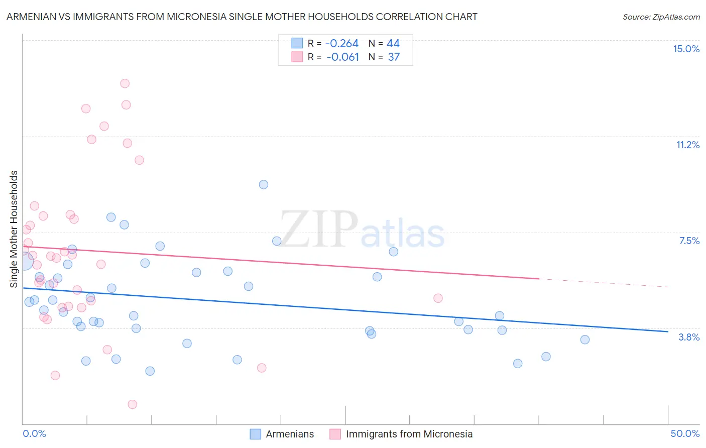 Armenian vs Immigrants from Micronesia Single Mother Households