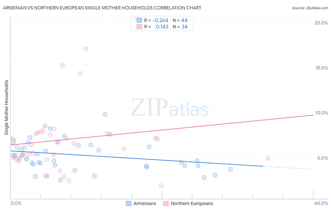 Armenian vs Northern European Single Mother Households