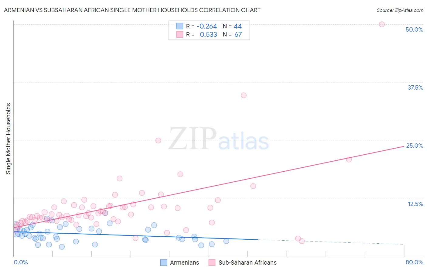 Armenian vs Subsaharan African Single Mother Households