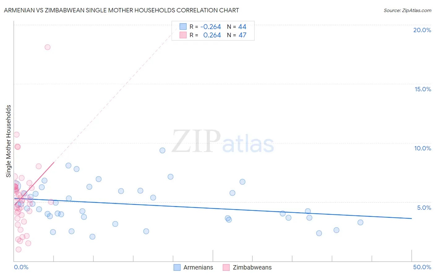 Armenian vs Zimbabwean Single Mother Households