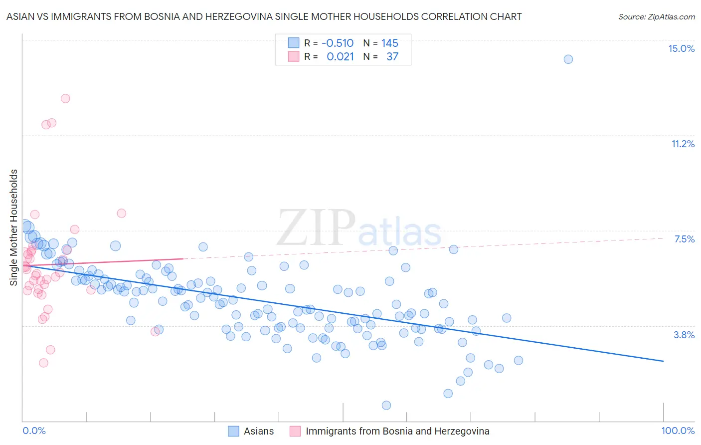 Asian vs Immigrants from Bosnia and Herzegovina Single Mother Households