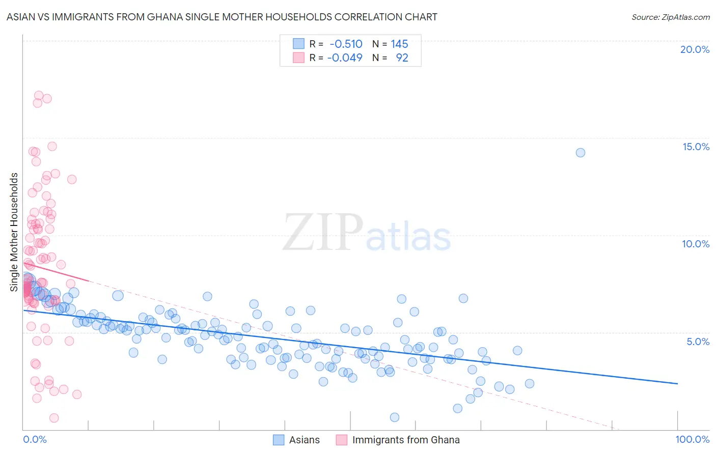 Asian vs Immigrants from Ghana Single Mother Households