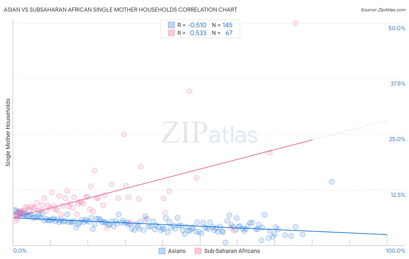 Asian vs Subsaharan African Single Mother Households