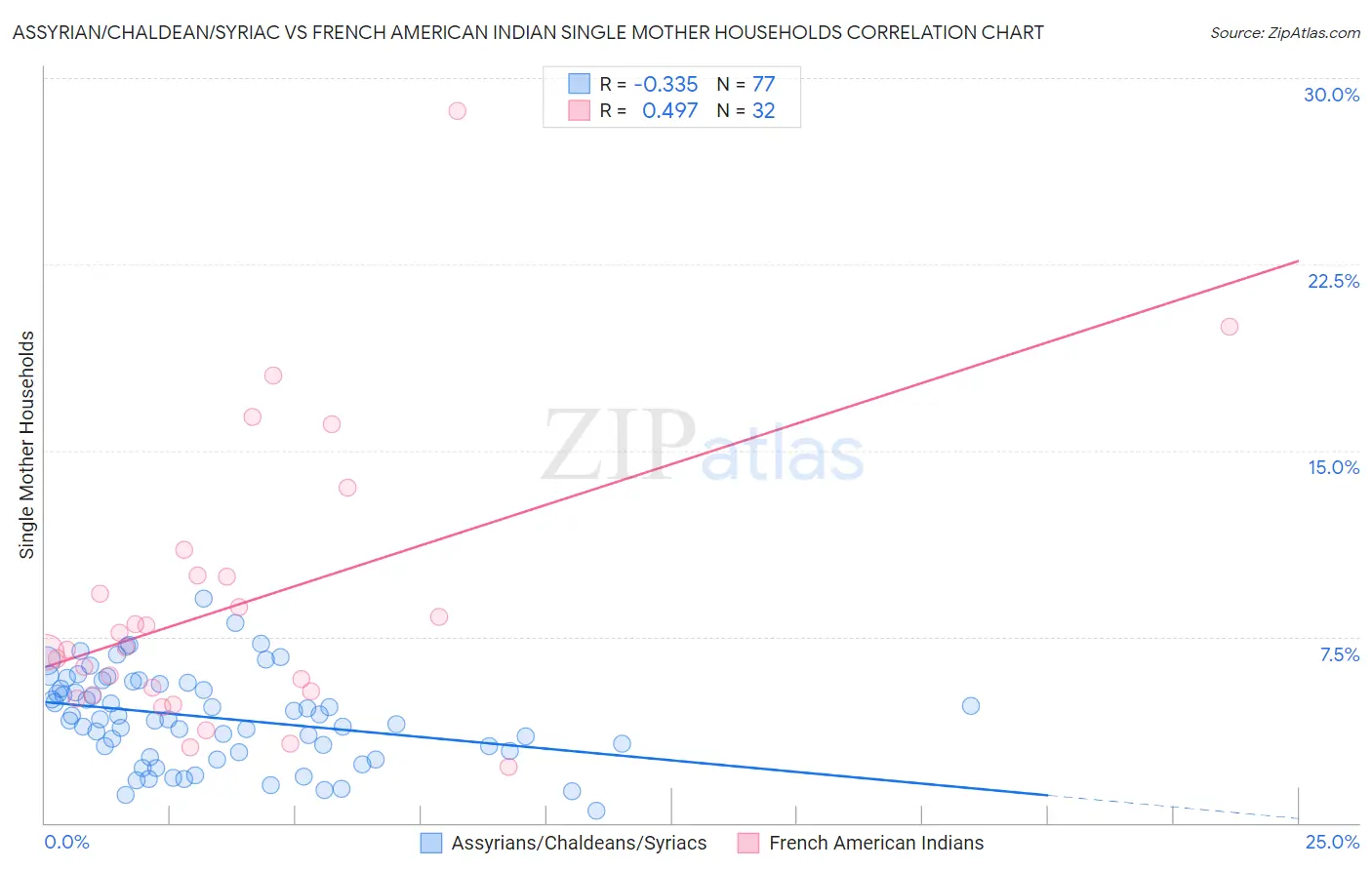 Assyrian/Chaldean/Syriac vs French American Indian Single Mother Households