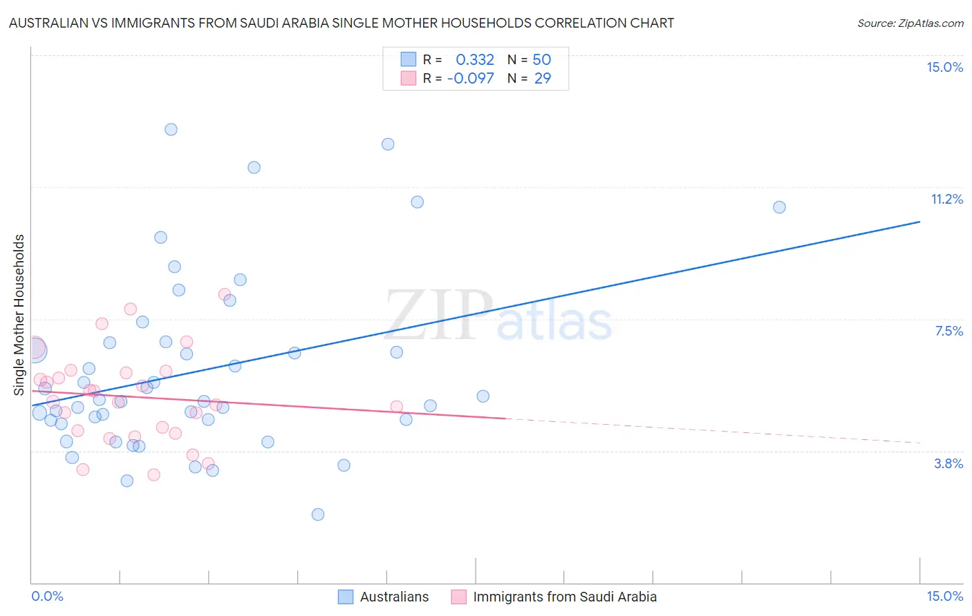 Australian vs Immigrants from Saudi Arabia Single Mother Households
