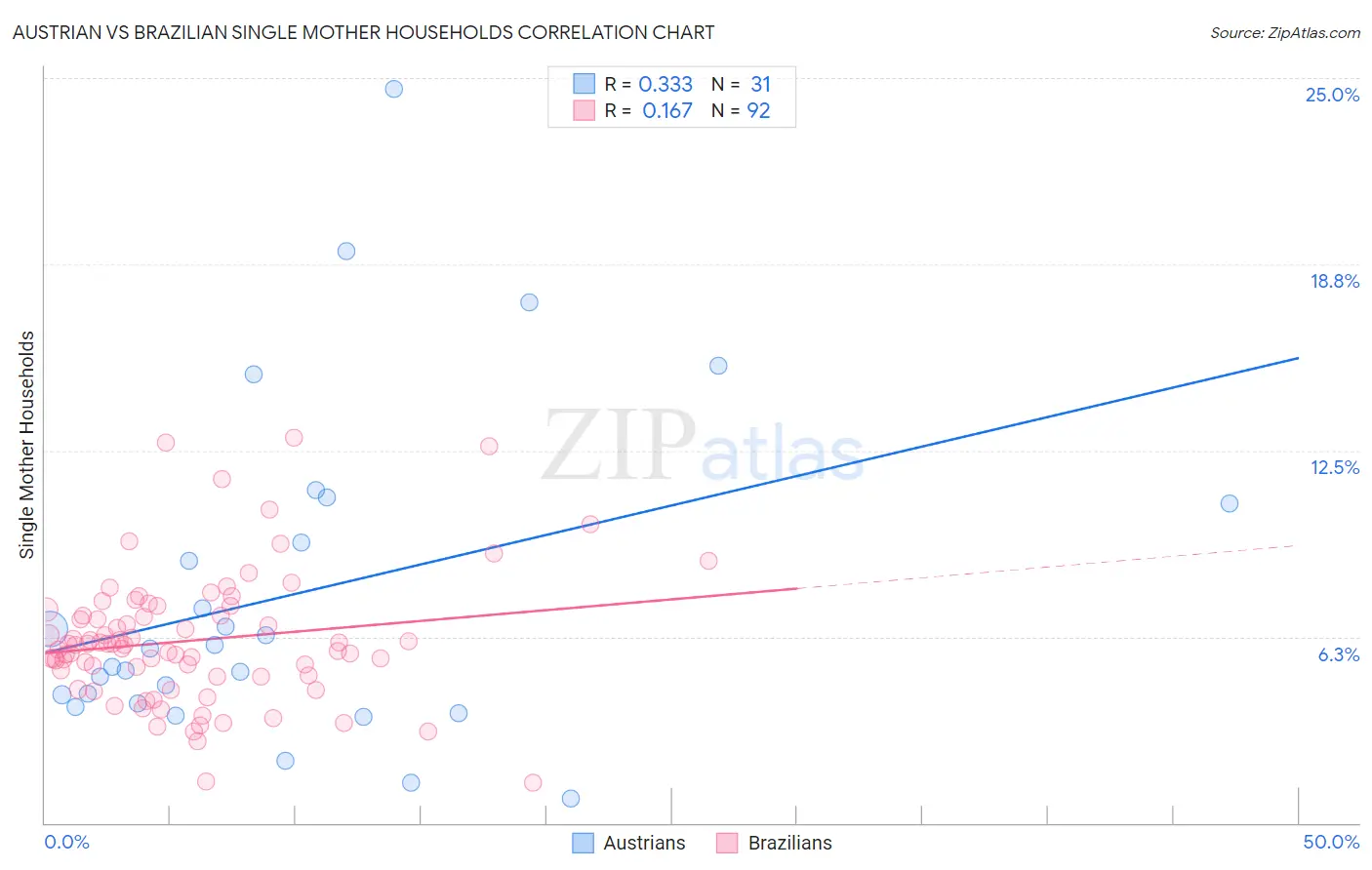 Austrian vs Brazilian Single Mother Households