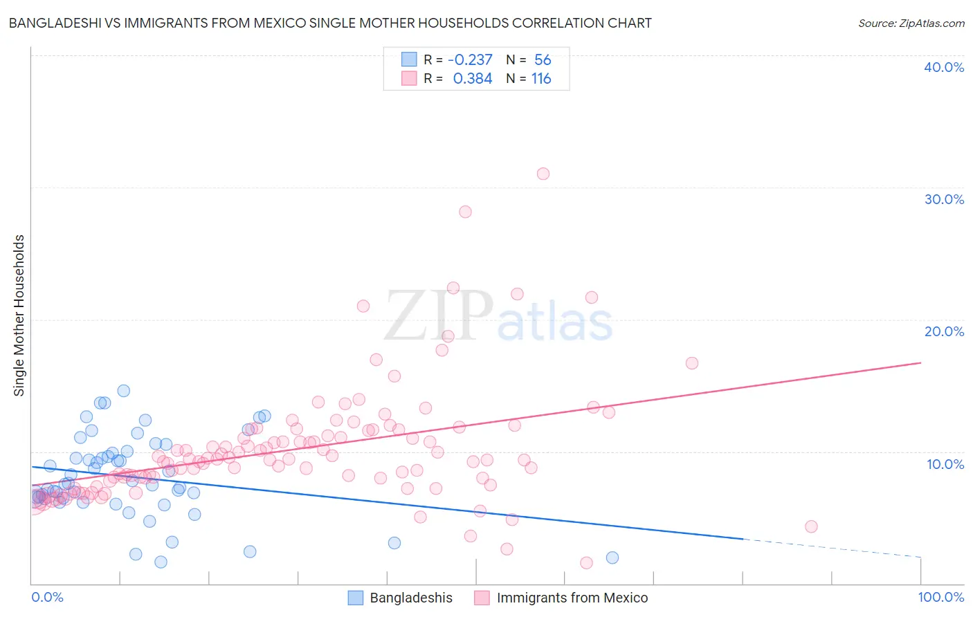 Bangladeshi vs Immigrants from Mexico Single Mother Households