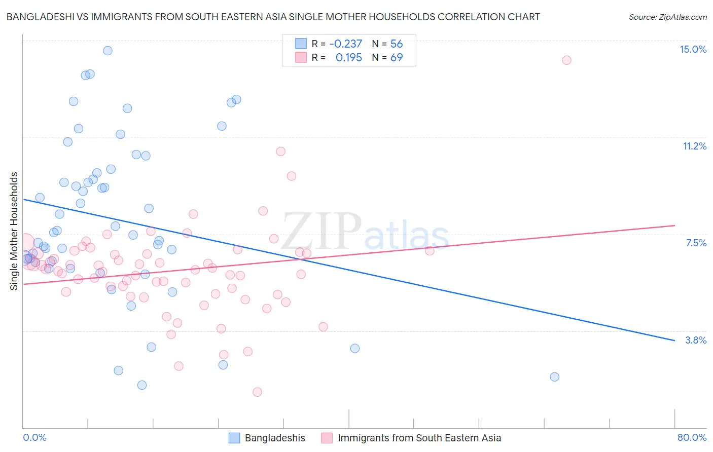Bangladeshi vs Immigrants from South Eastern Asia Single Mother Households