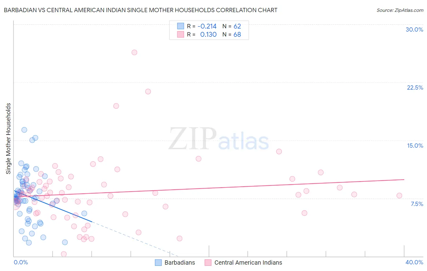 Barbadian vs Central American Indian Single Mother Households