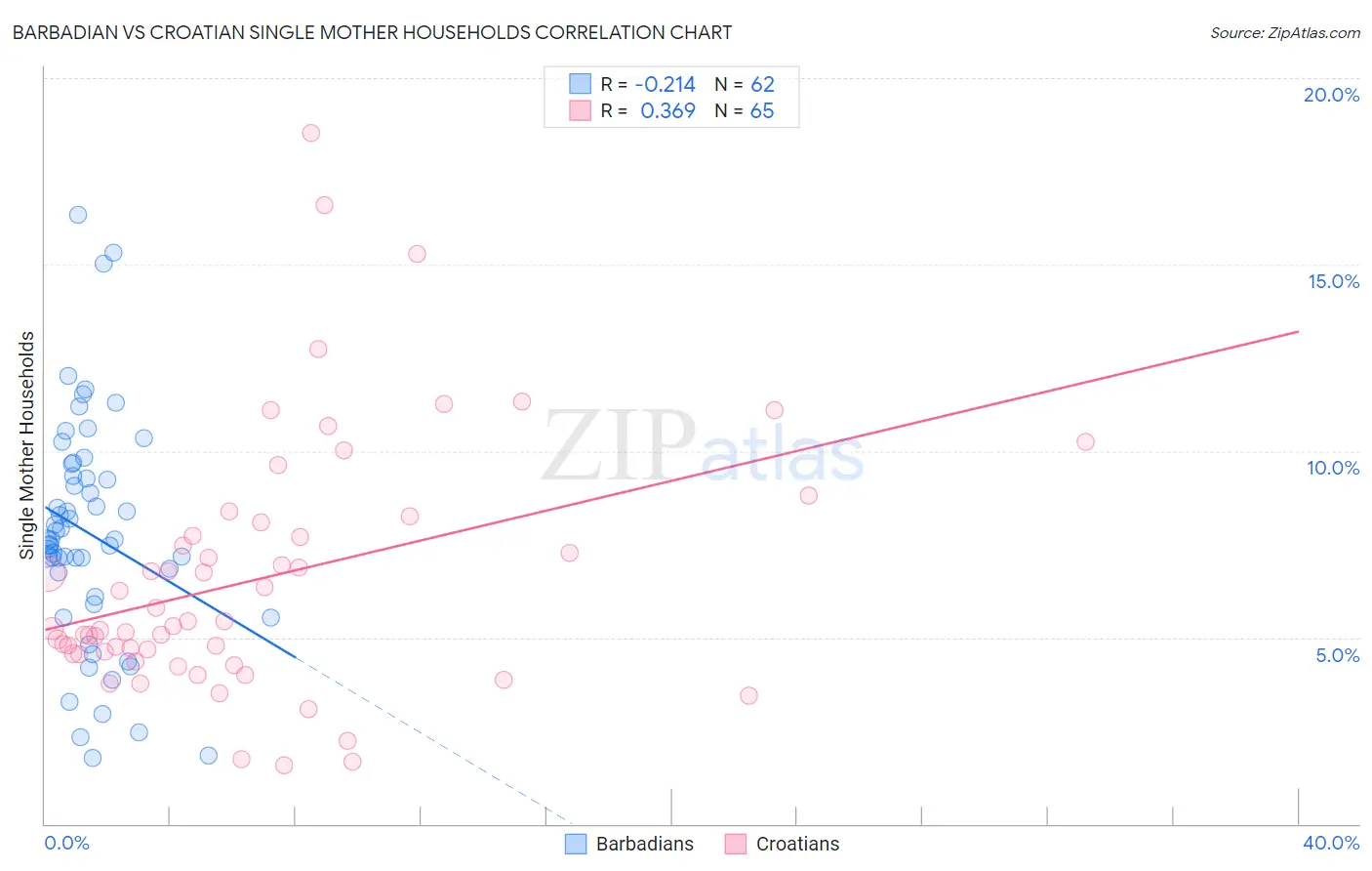 Barbadian vs Croatian Single Mother Households