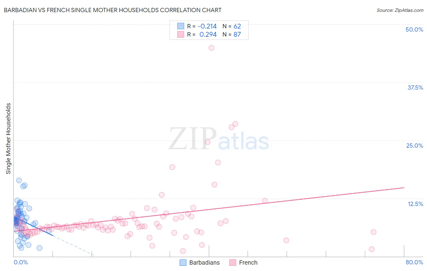 Barbadian vs French Single Mother Households