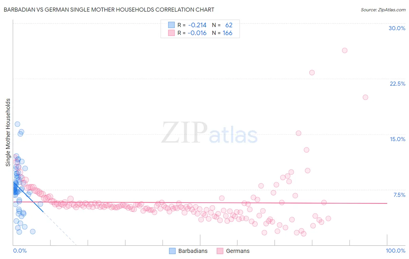 Barbadian vs German Single Mother Households