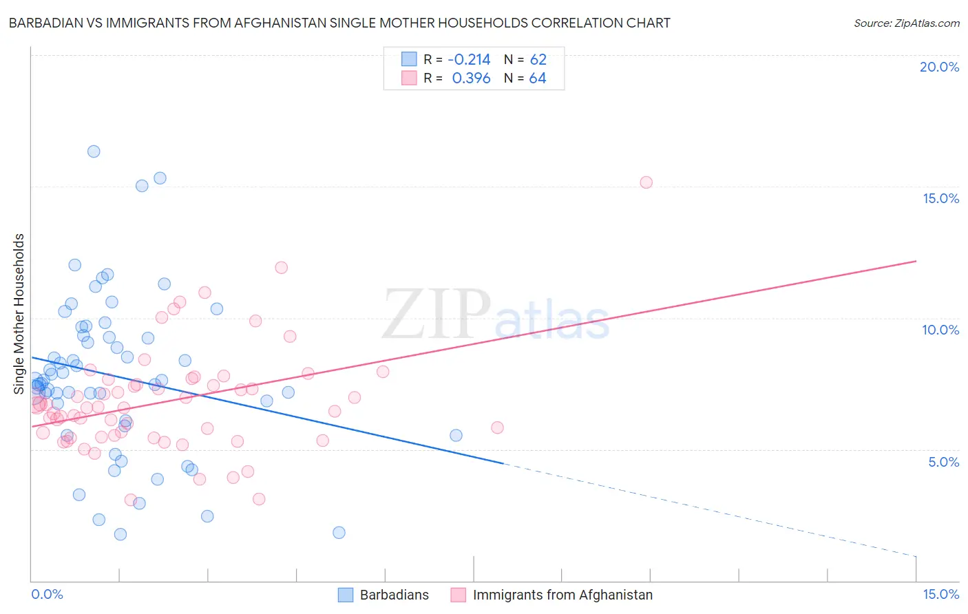 Barbadian vs Immigrants from Afghanistan Single Mother Households