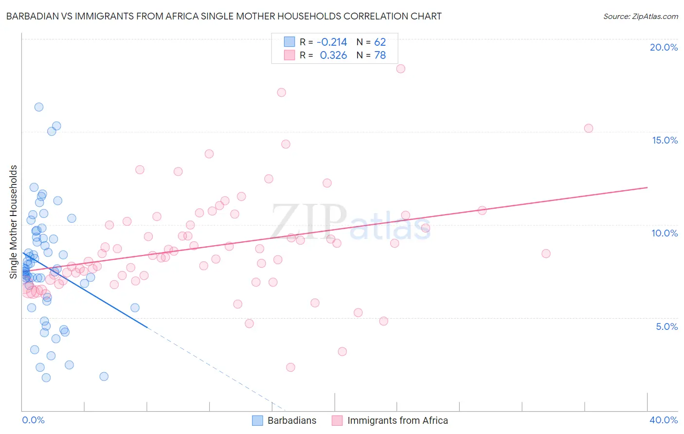 Barbadian vs Immigrants from Africa Single Mother Households