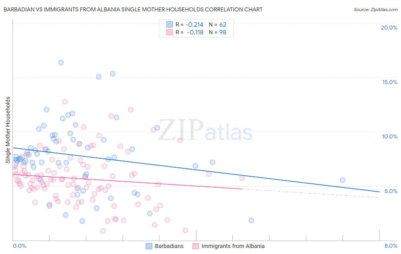 Barbadian vs Immigrants from Albania Single Mother Households