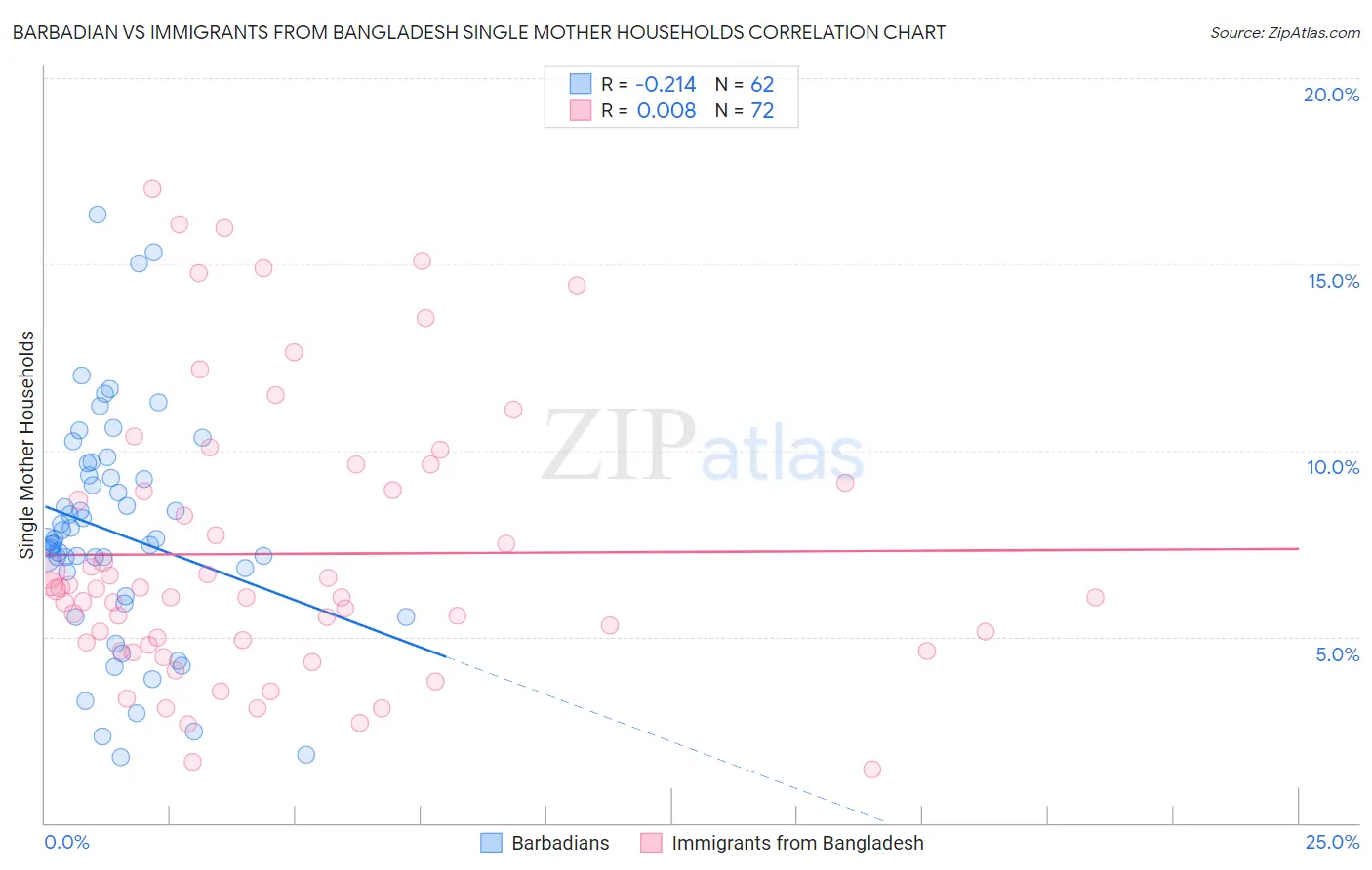 Barbadian vs Immigrants from Bangladesh Single Mother Households