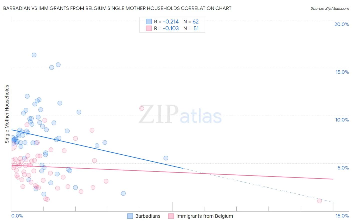 Barbadian vs Immigrants from Belgium Single Mother Households