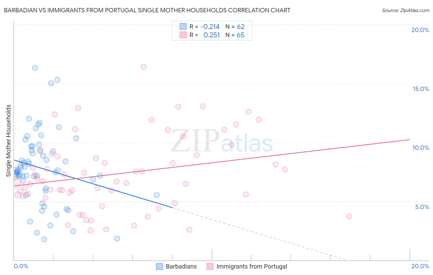 Barbadian vs Immigrants from Portugal Single Mother Households