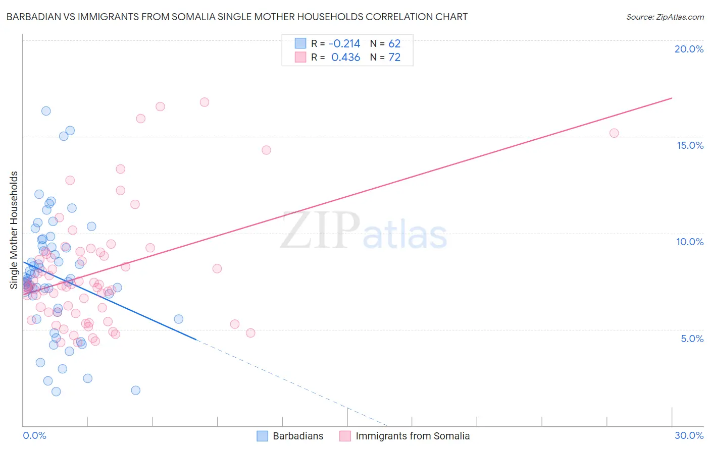 Barbadian vs Immigrants from Somalia Single Mother Households