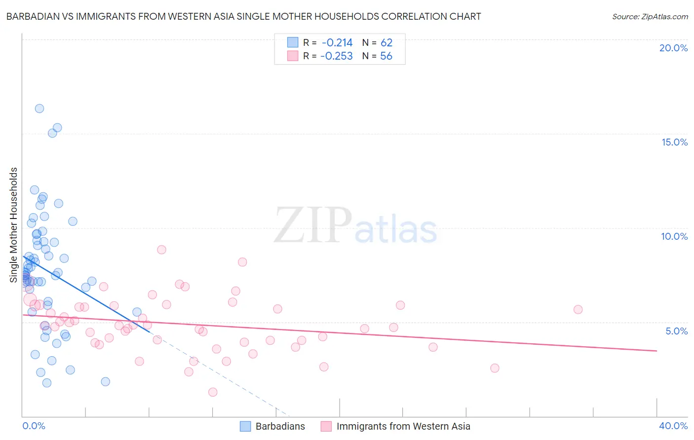 Barbadian vs Immigrants from Western Asia Single Mother Households