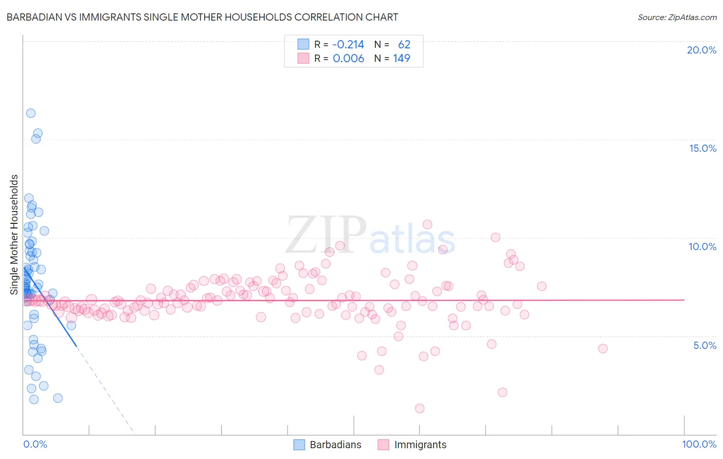 Barbadian vs Immigrants Single Mother Households