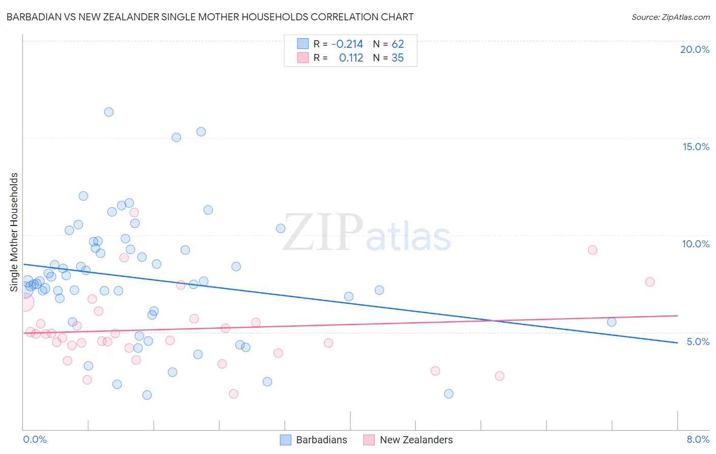 Barbadian vs New Zealander Single Mother Households