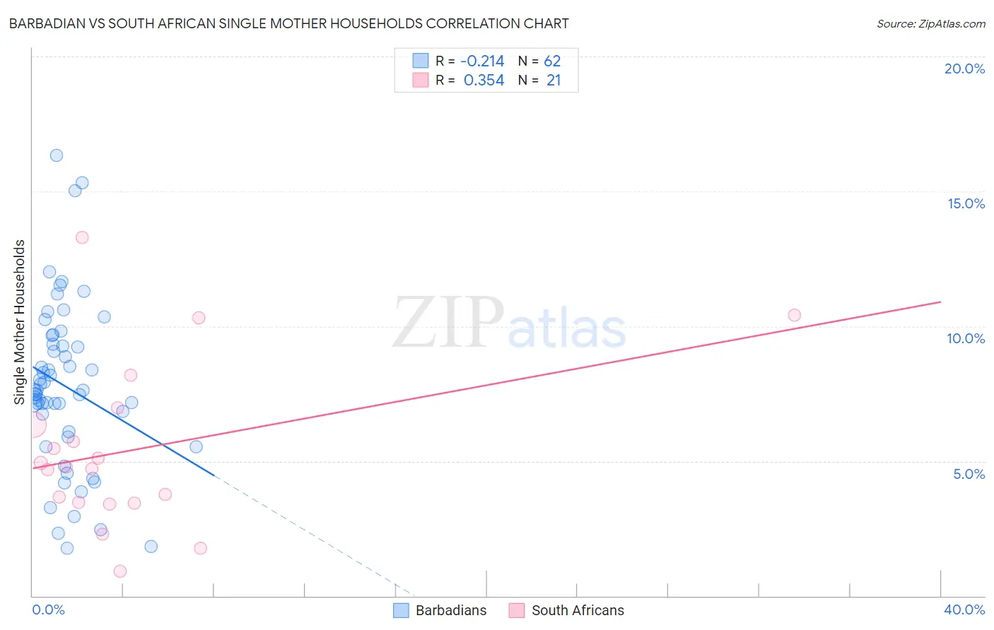 Barbadian vs South African Single Mother Households