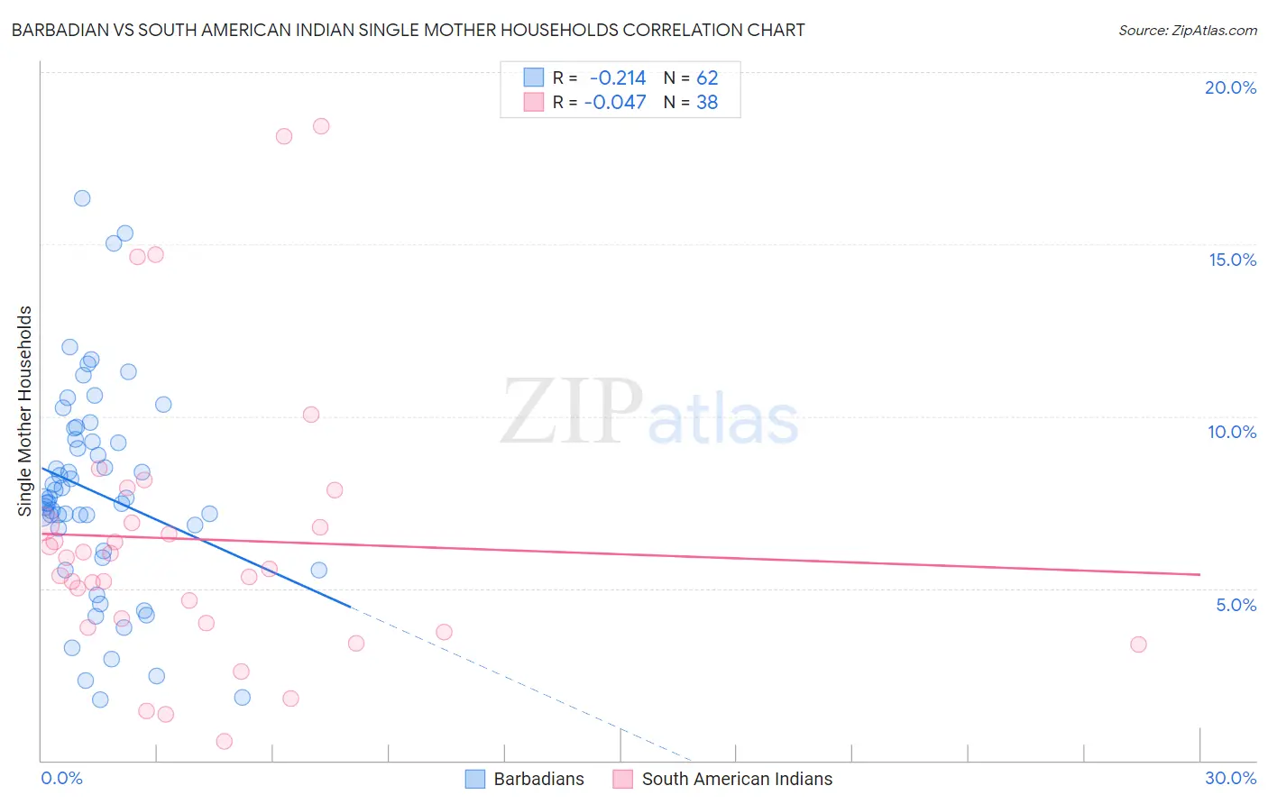 Barbadian vs South American Indian Single Mother Households