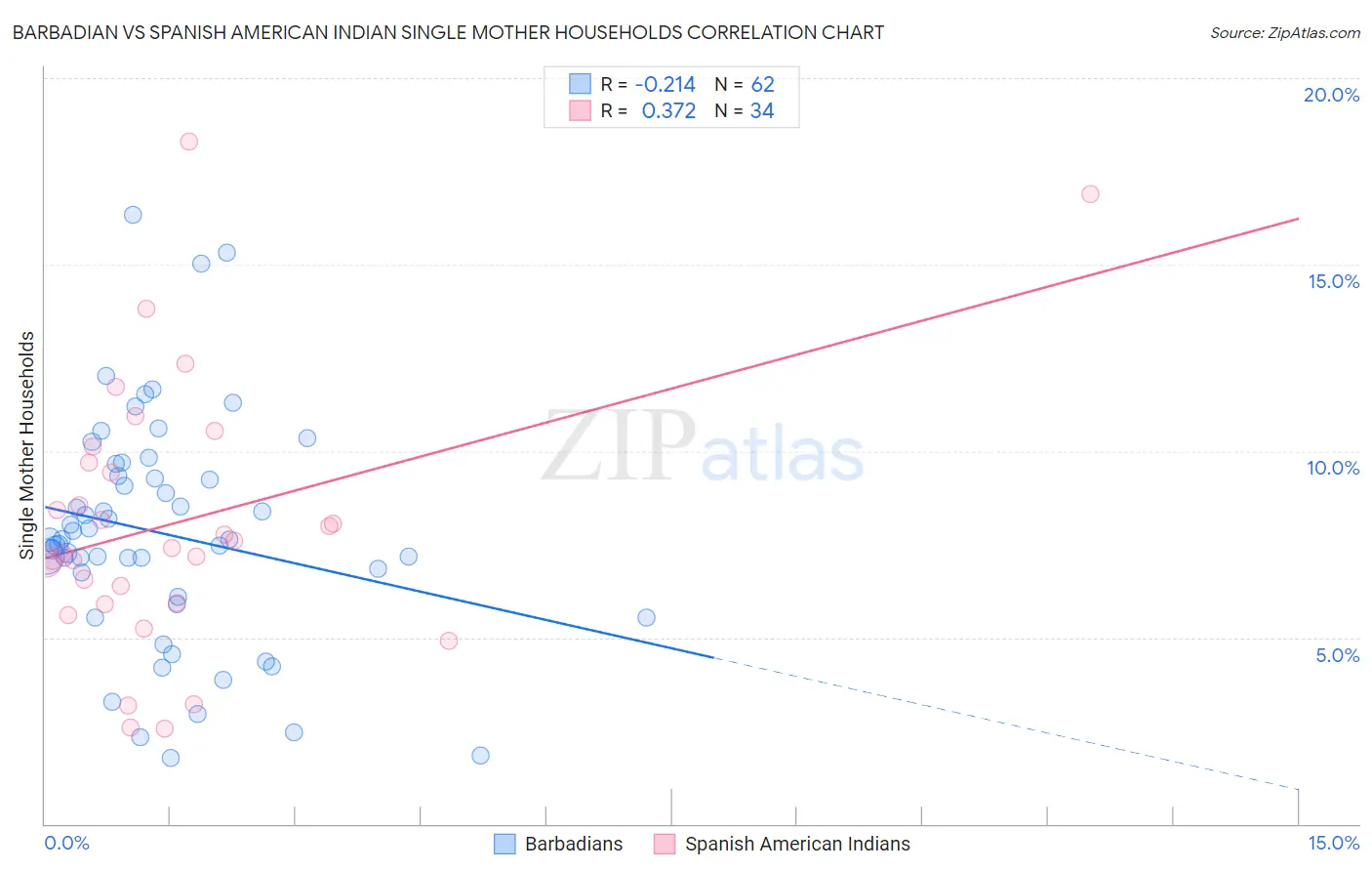 Barbadian vs Spanish American Indian Single Mother Households