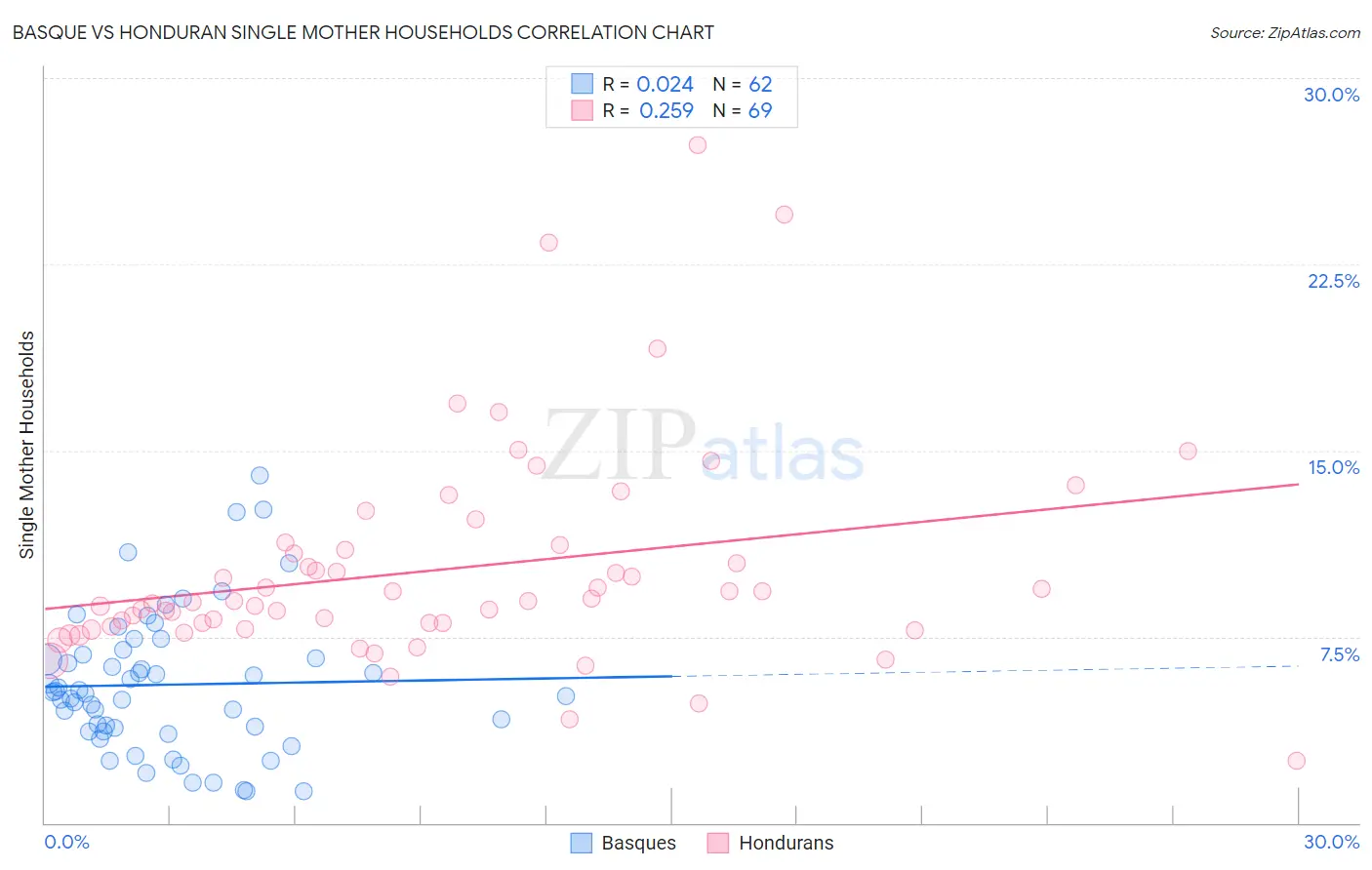 Basque vs Honduran Single Mother Households